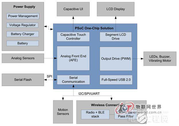 如何使用MCU设计出可穿戴电子产品 物联网世界网