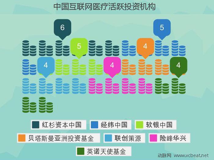 2010-2014互联网医疗投融资报告：“有钱、任性”的投资人喜欢什么样的创业公司？