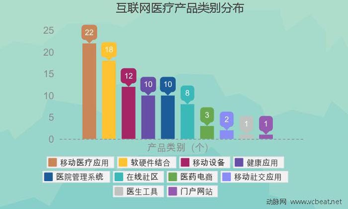 2010-2014互联网医疗投融资报告：“有钱、任性”的投资人喜欢什么样的创业公司？