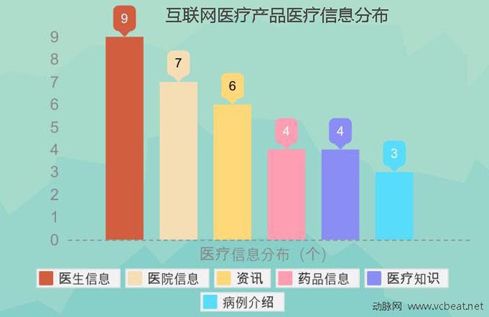 2010-2014互联网医疗投融资报告：“有钱、任性”的投资人喜欢什么样的创业公司？