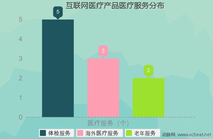 2010-2014互联网医疗投融资报告：“有钱、任性”的投资人喜欢什么样的创业公司？