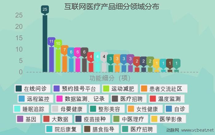 2010-2014互联网医疗投融资报告：“有钱、任性”的投资人喜欢什么样的创业公司？