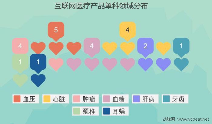 2010-2014互联网医疗投融资报告：“有钱、任性”的投资人喜欢什么样的创业公司？