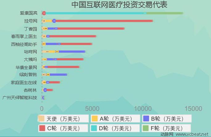 2010-2014互联网医疗投融资报告：“有钱、任性”的投资人喜欢什么样的创业公司？