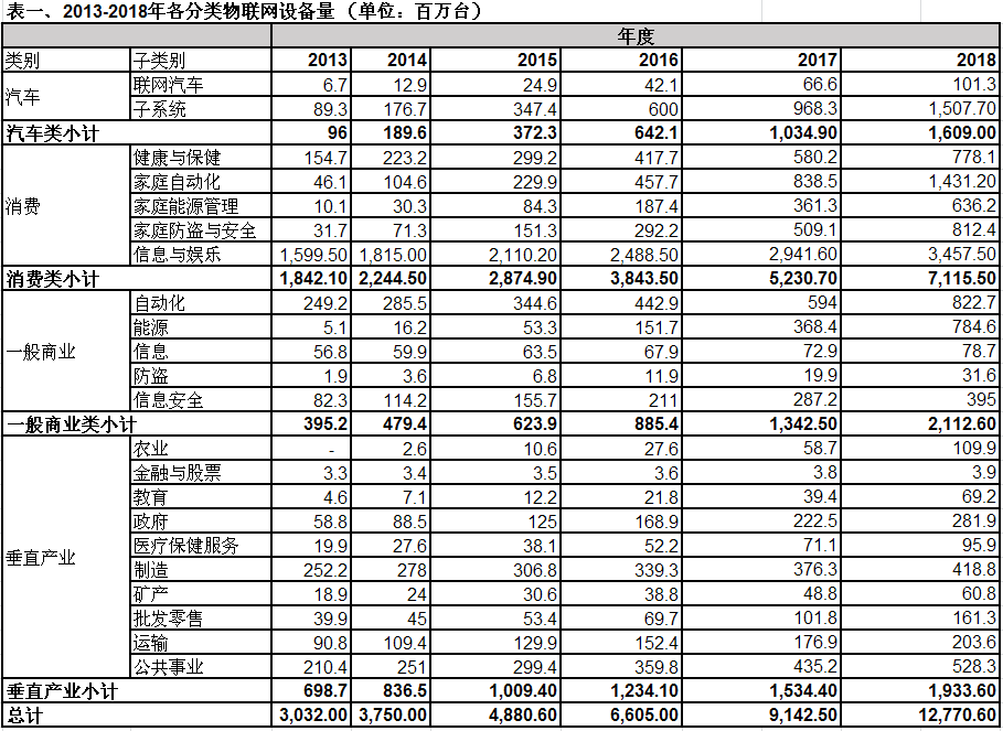 Gartner：物联网和3D打印将在未来三年迎来增长高峰