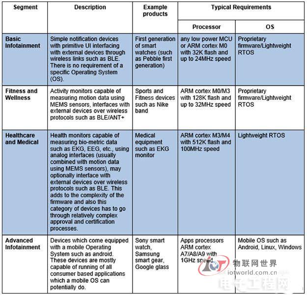 如何使用MCU设计出可穿戴电子产品 物联网世界网