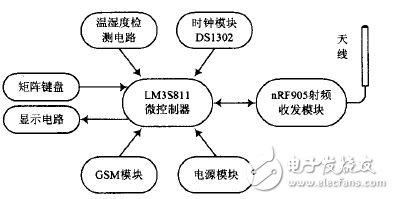基于射频网络的智能家居电能控制系统 物联网世界网