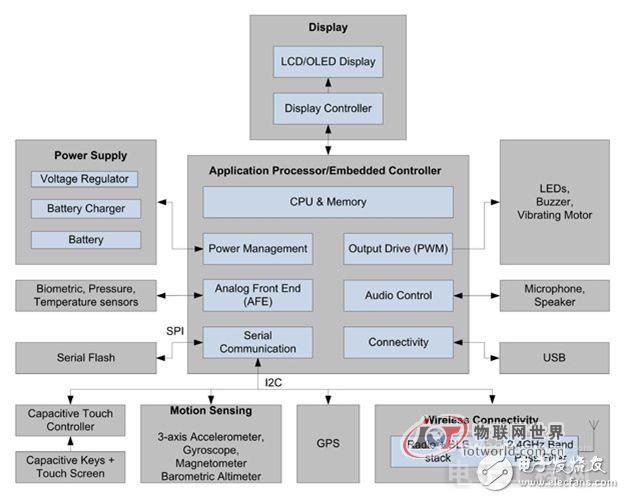 如何使用MCU设计出可穿戴电子产品 物联网世界网