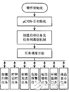 基于射频网络的智能家居电能控制系统 物联网世界网