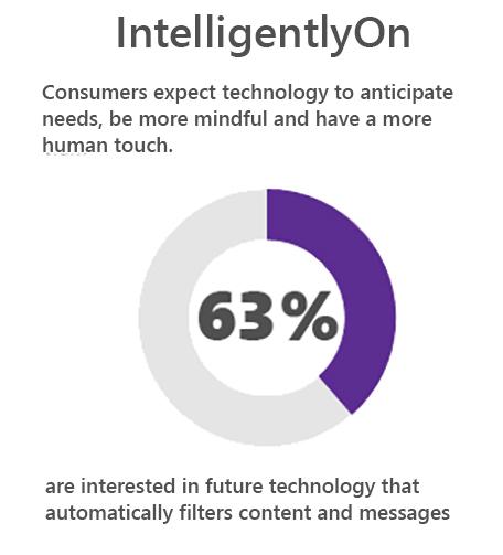 微软发布数字趋势:七成受访者对可穿戴感兴趣