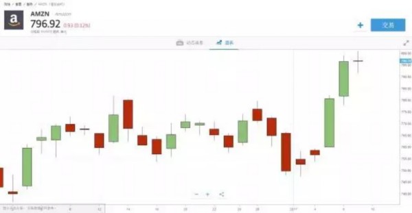 亚马逊Alexa爆红 或引发物联网领域大战