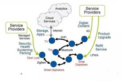 物联网再进化 如何建构市场新版图?