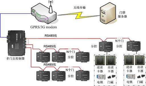 智慧家庭中的无线门禁系统解决方案