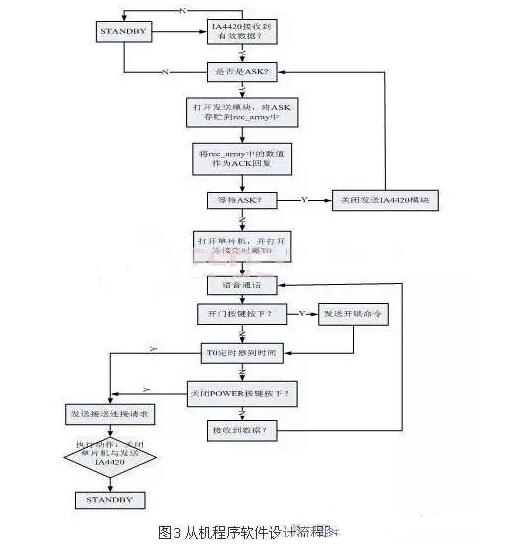 智慧家庭中的无线门禁系统解决方案