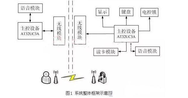 智慧家庭中的无线门禁系统解决方案