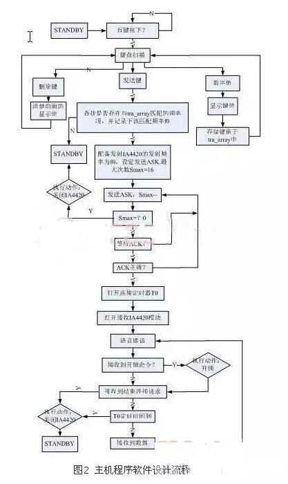 智慧家庭中的无线门禁系统解决方案