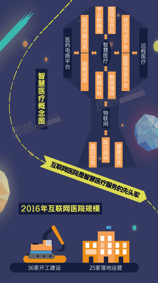 图解：智慧医疗离你还有多远？