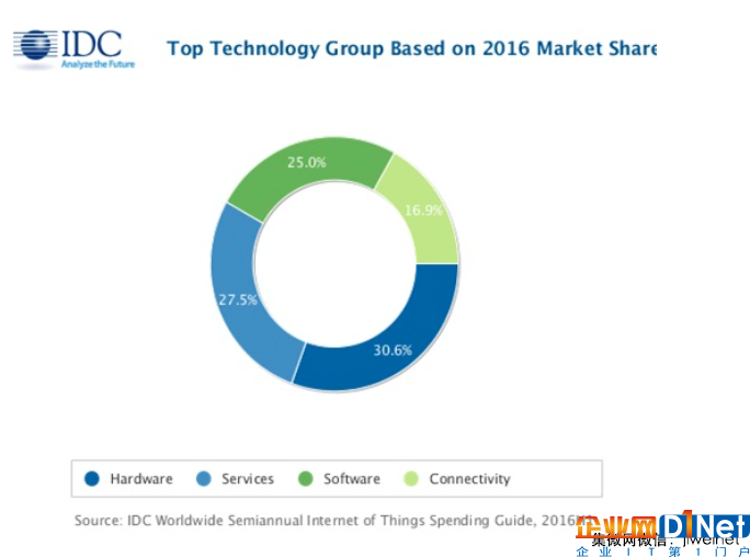 物联网建置热潮延烧 硬件商机上看4000亿美元