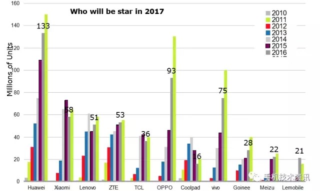 探析:2017年智能手机产业热点技术 探析:2017年智能手机产业热点技术