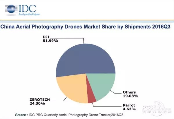 增长爆点还是新冰点?从CES看2017年无人机新趋势 增长爆点还是新冰点?从CES看2017年无人机新趋势