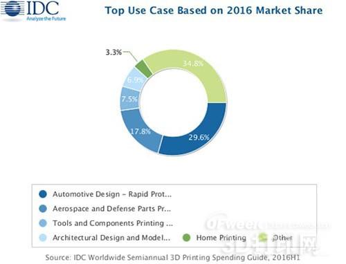 IDC预测:到2020年全球3D打印市场将超过双倍! IDC预测:到2020年全球3D打印市场将超过双倍!