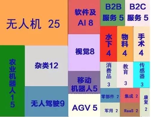 2016是机器人创业最好的一年?128家数据告诉你 2016是机器人创业最好的一年?128家数据告诉你