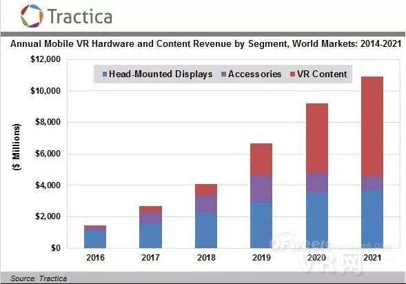 【大数据】全球VR产业现状及未来市场规模预测 【大数据】全球VR产业现状及未来市场规模预测