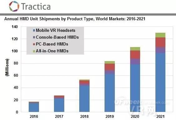 【大数据】全球VR产业现状及未来市场规模预测 【大数据】全球VR产业现状及未来市场规模预测