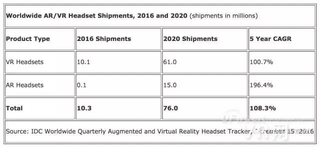 【大数据】全球VR产业现状及未来市场规模预测 【大数据】全球VR产业现状及未来市场规模预测