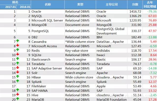 最新！最全！2016年全球最强数据库大盘点