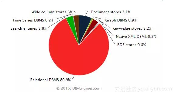 最新！最全！2016年全球最强数据库大盘点