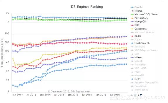 最新！最全！2016年全球最强数据库大盘点