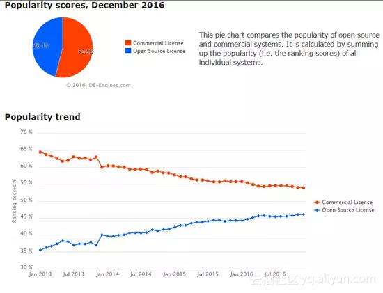 最新！最全！2016年全球最强数据库大盘点