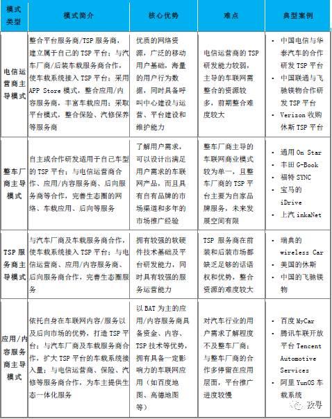 车联网生态圈角色价值及主流商业模式分析