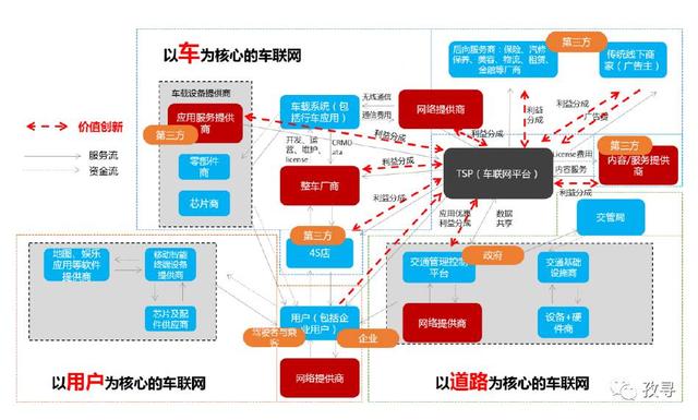 车联网生态圈角色价值及主流商业模式分析