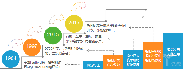 智能家居怪现状：消费者翘首以盼 厂商却喊“外冷内热”