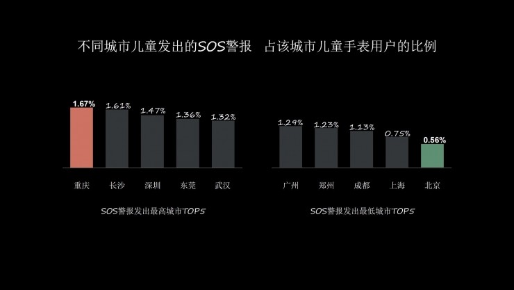 360发布儿童手表大数据 周鸿祎吐槽自家儿童手表