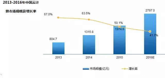 2019年云计算市场规模将达5706.4亿 PAAS成为决胜一环