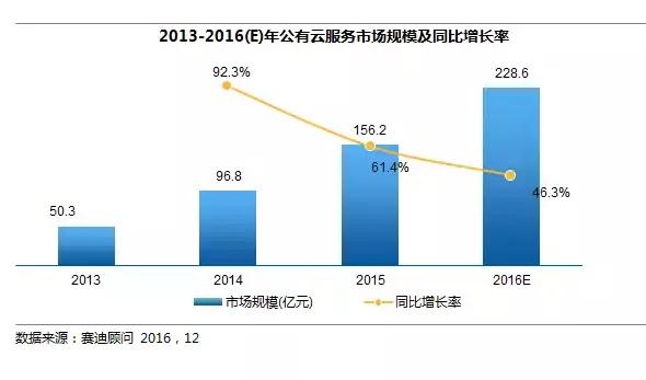 2019年云计算市场规模将达5706.4亿 PAAS成为决胜一环