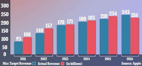 苹果现首次业绩下滑 产品缺乏创新更危险