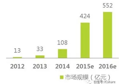 2016！智能硬件失落的这一年