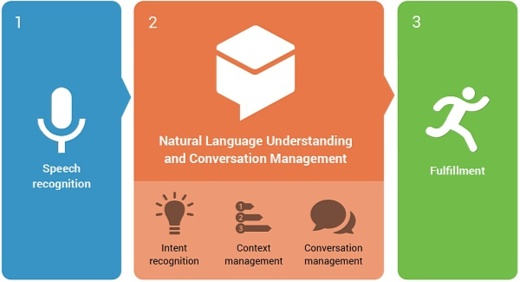 智能语音助手代表了智能家居的初级形态？