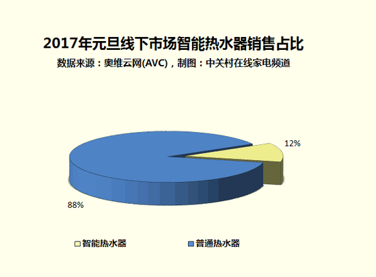 大数据解读热水器市场 智能产品为何遇冷