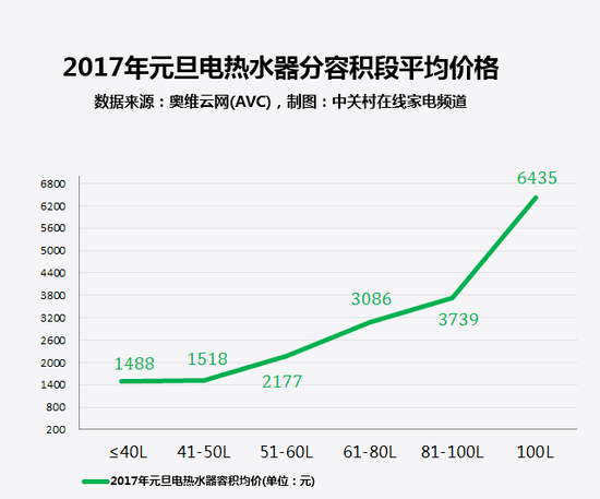 大数据解读热水器市场 智能产品为何遇冷