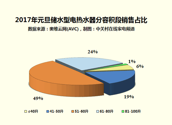 大数据解读热水器市场 智能产品为何遇冷