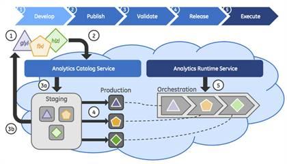 工业物联网之战打响 GE、西门子、库卡等成多雄争霸格局