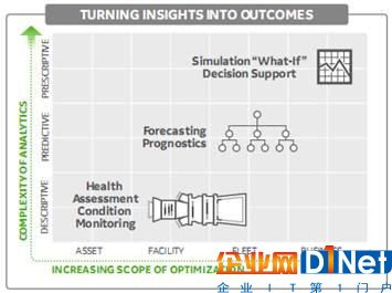 工业物联网之战打响 GE、西门子、库卡等成多雄争霸格局