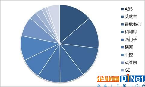 工业物联网之战打响 GE、西门子、库卡等成多雄争霸格局