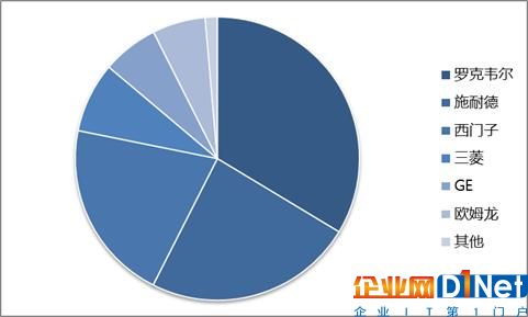 工业物联网之战打响 GE、西门子、库卡等成多雄争霸格局