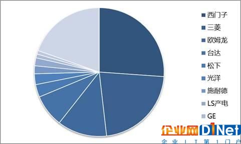 工业物联网之战打响 GE、西门子、库卡等成多雄争霸格局